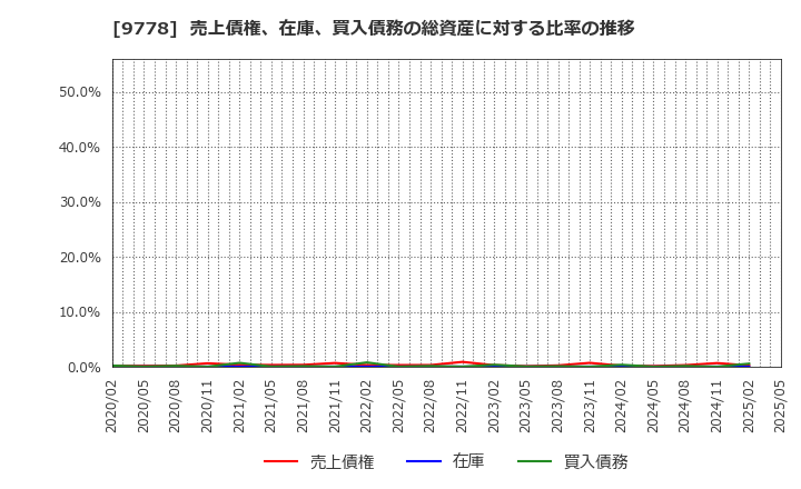 9778 (株)昴: 売上債権、在庫、買入債務の総資産に対する比率の推移