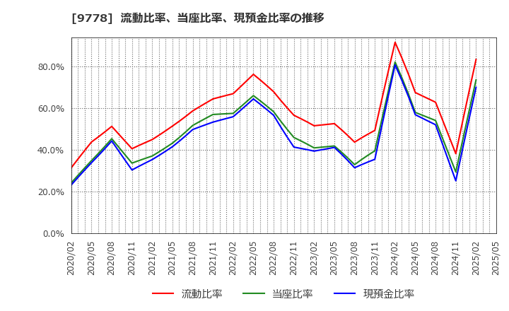 9778 (株)昴: 流動比率、当座比率、現預金比率の推移