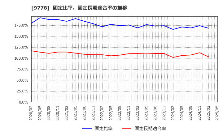 9778 (株)昴: 固定比率、固定長期適合率の推移