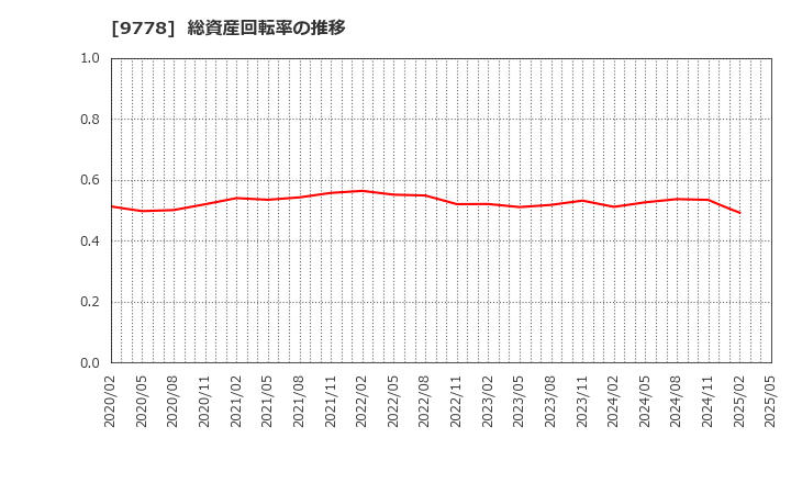 9778 (株)昴: 総資産回転率の推移