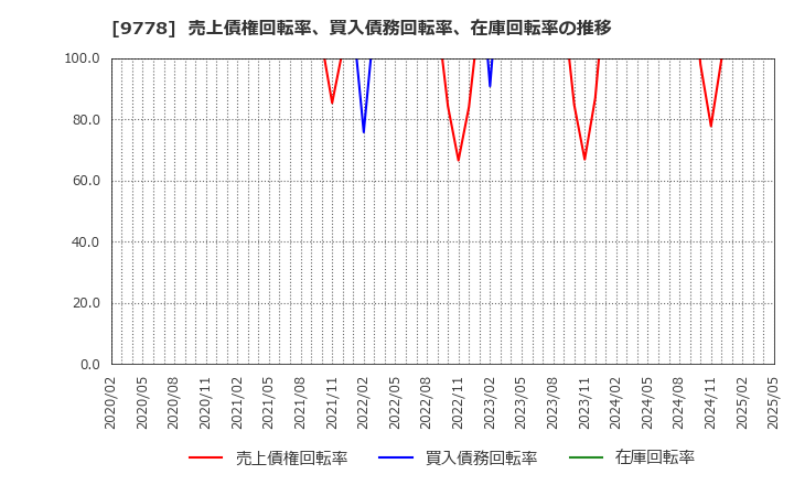 9778 (株)昴: 売上債権回転率、買入債務回転率、在庫回転率の推移