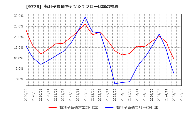 9778 (株)昴: 有利子負債キャッシュフロー比率の推移
