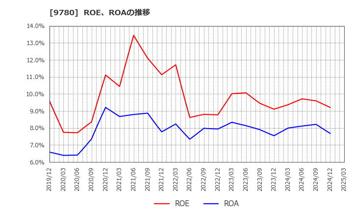 9780 (株)ハリマビステム: ROE、ROAの推移