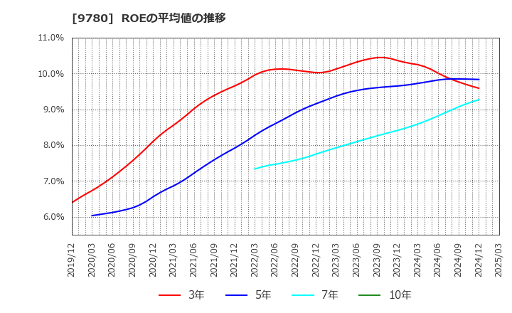 9780 (株)ハリマビステム: ROEの平均値の推移