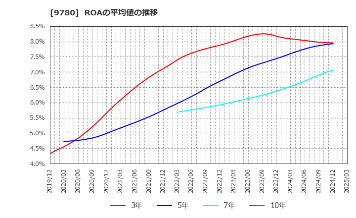 9780 (株)ハリマビステム: ROAの平均値の推移