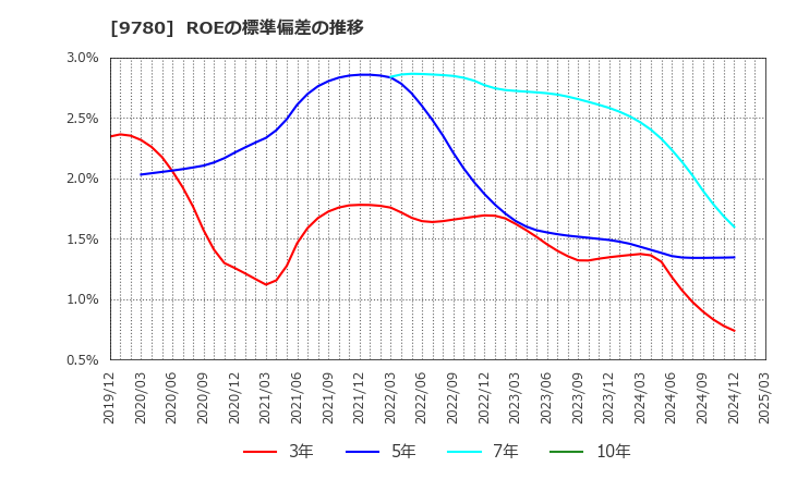9780 (株)ハリマビステム: ROEの標準偏差の推移