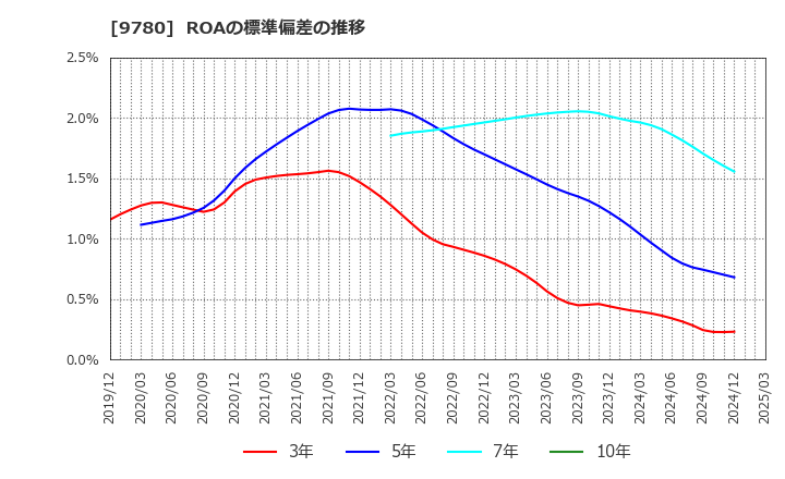 9780 (株)ハリマビステム: ROAの標準偏差の推移