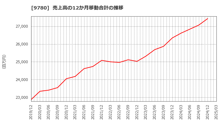 9780 (株)ハリマビステム: 売上高の12か月移動合計の推移