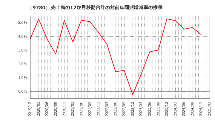 9780 (株)ハリマビステム: 売上高の12か月移動合計の対前年同期増減率の推移