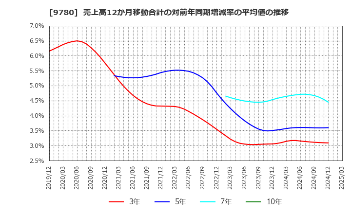 9780 (株)ハリマビステム: 売上高12か月移動合計の対前年同期増減率の平均値の推移
