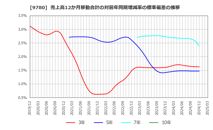 9780 (株)ハリマビステム: 売上高12か月移動合計の対前年同期増減率の標準偏差の推移