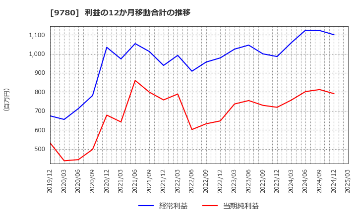 9780 (株)ハリマビステム: 利益の12か月移動合計の推移