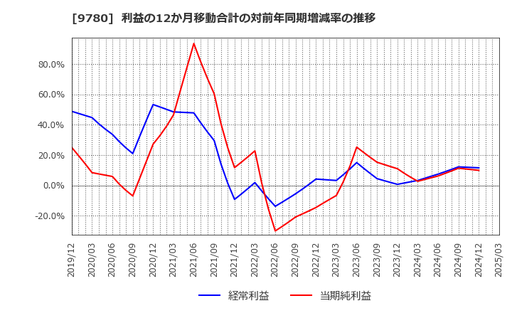 9780 (株)ハリマビステム: 利益の12か月移動合計の対前年同期増減率の推移