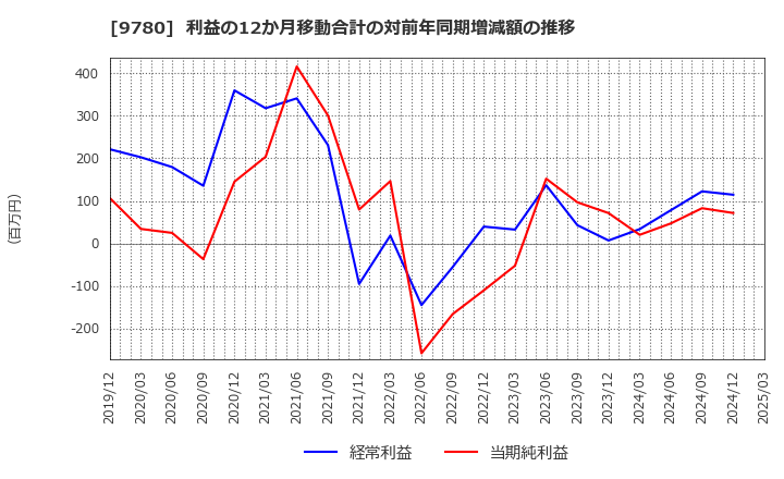 9780 (株)ハリマビステム: 利益の12か月移動合計の対前年同期増減額の推移