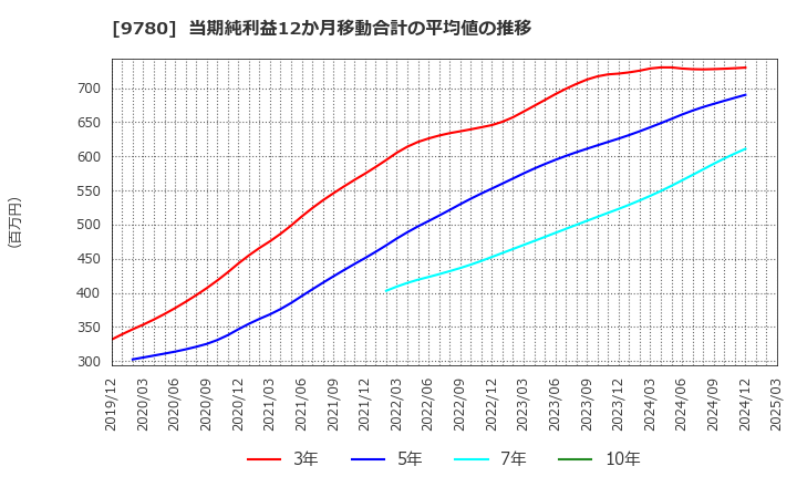 9780 (株)ハリマビステム: 当期純利益12か月移動合計の平均値の推移