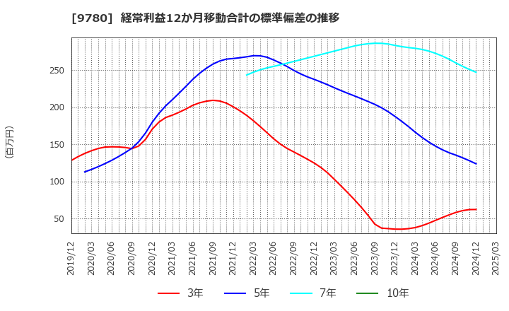 9780 (株)ハリマビステム: 経常利益12か月移動合計の標準偏差の推移