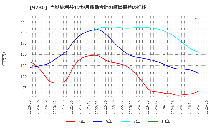 9780 (株)ハリマビステム: 当期純利益12か月移動合計の標準偏差の推移