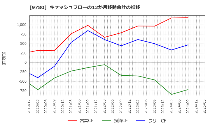 9780 (株)ハリマビステム: キャッシュフローの12か月移動合計の推移