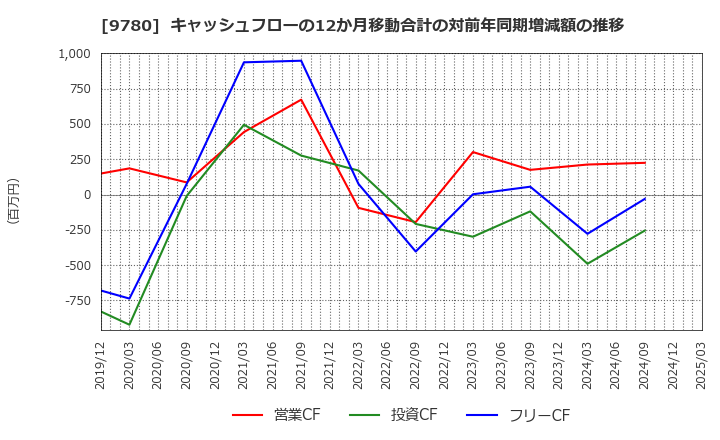 9780 (株)ハリマビステム: キャッシュフローの12か月移動合計の対前年同期増減額の推移