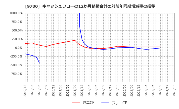 9780 (株)ハリマビステム: キャッシュフローの12か月移動合計の対前年同期増減率の推移