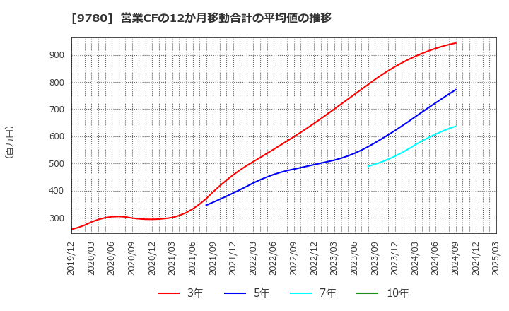 9780 (株)ハリマビステム: 営業CFの12か月移動合計の平均値の推移