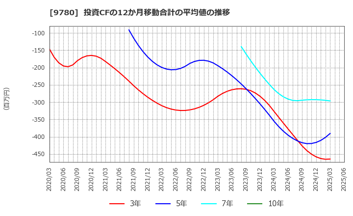 9780 (株)ハリマビステム: 投資CFの12か月移動合計の平均値の推移