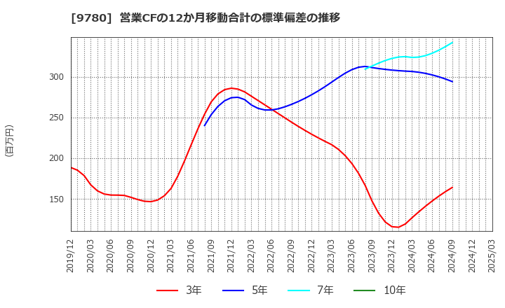 9780 (株)ハリマビステム: 営業CFの12か月移動合計の標準偏差の推移