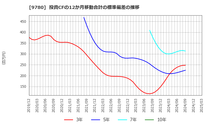 9780 (株)ハリマビステム: 投資CFの12か月移動合計の標準偏差の推移