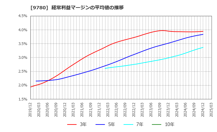 9780 (株)ハリマビステム: 経常利益マージンの平均値の推移