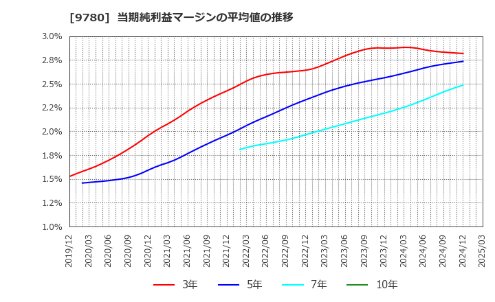 9780 (株)ハリマビステム: 当期純利益マージンの平均値の推移