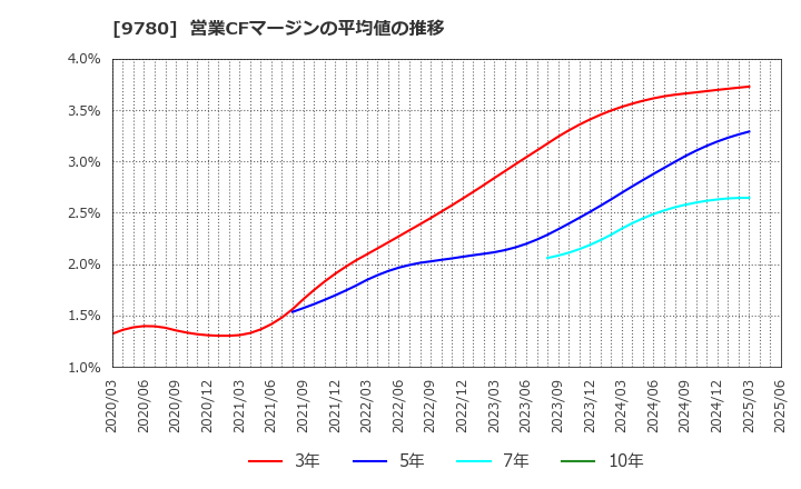 9780 (株)ハリマビステム: 営業CFマージンの平均値の推移