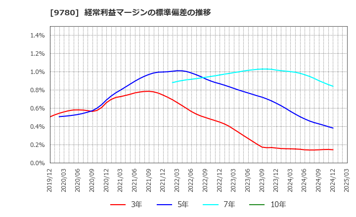 9780 (株)ハリマビステム: 経常利益マージンの標準偏差の推移