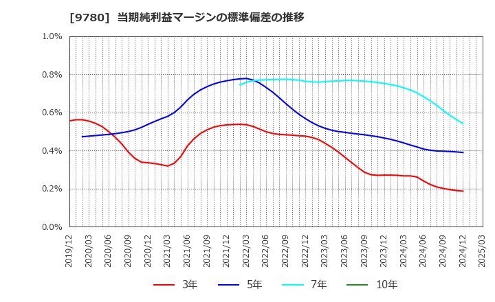 9780 (株)ハリマビステム: 当期純利益マージンの標準偏差の推移