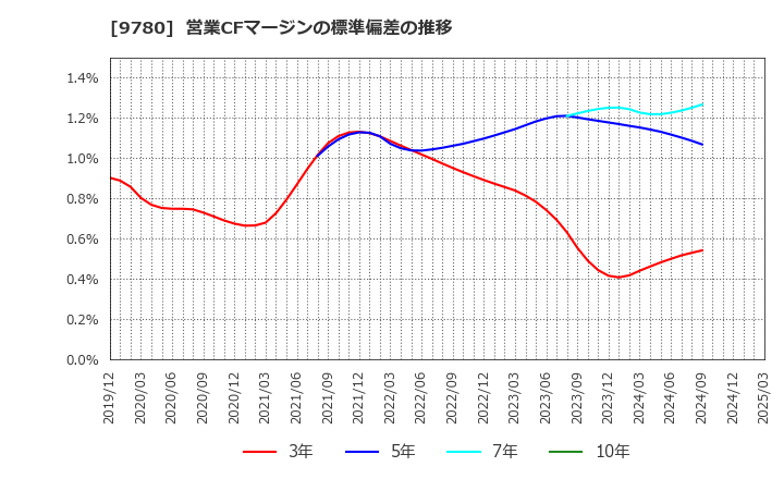 9780 (株)ハリマビステム: 営業CFマージンの標準偏差の推移