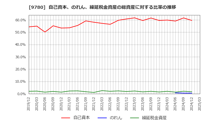 9780 (株)ハリマビステム: 自己資本、のれん、繰延税金資産の総資産に対する比率の推移