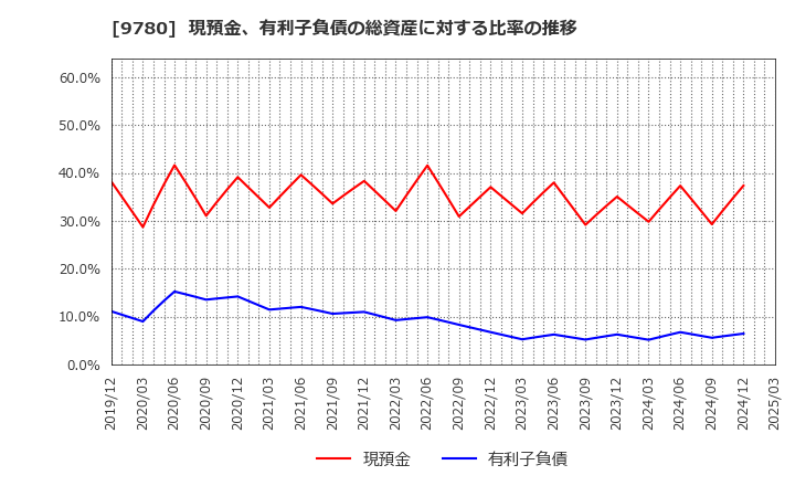 9780 (株)ハリマビステム: 現預金、有利子負債の総資産に対する比率の推移
