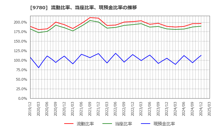 9780 (株)ハリマビステム: 流動比率、当座比率、現預金比率の推移