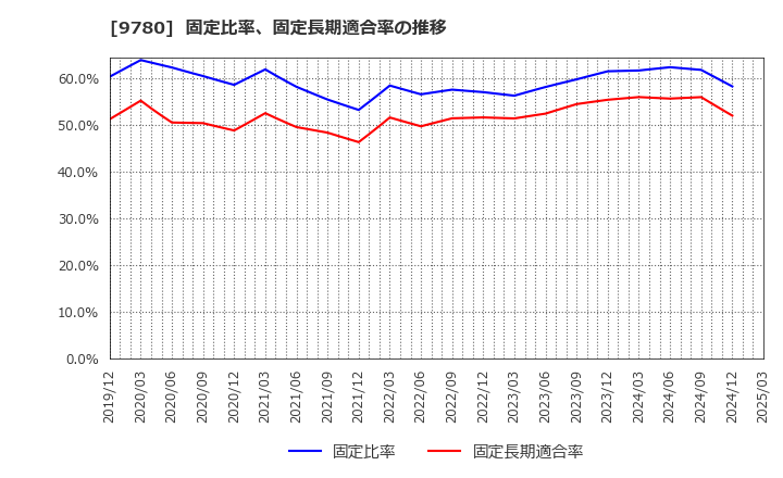 9780 (株)ハリマビステム: 固定比率、固定長期適合率の推移