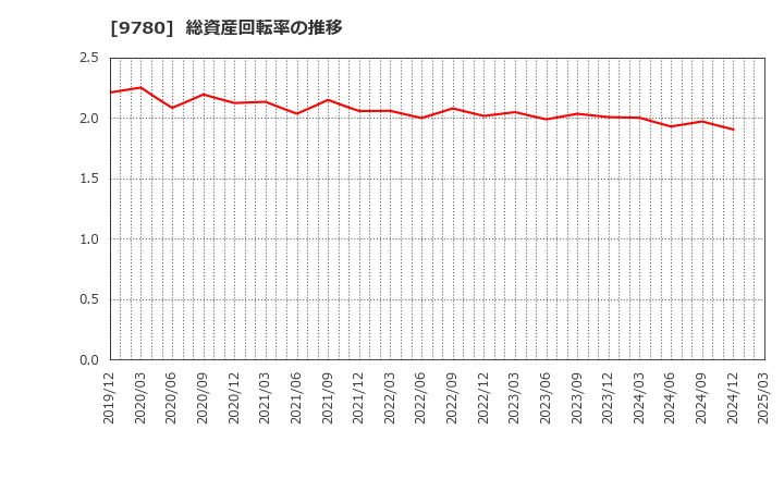 9780 (株)ハリマビステム: 総資産回転率の推移