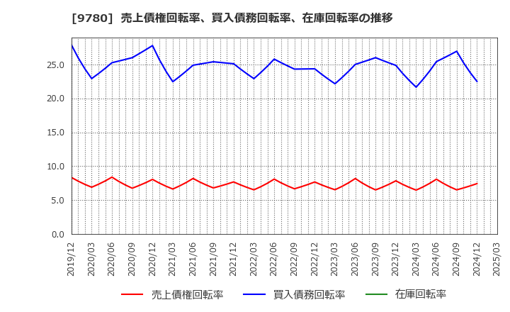 9780 (株)ハリマビステム: 売上債権回転率、買入債務回転率、在庫回転率の推移