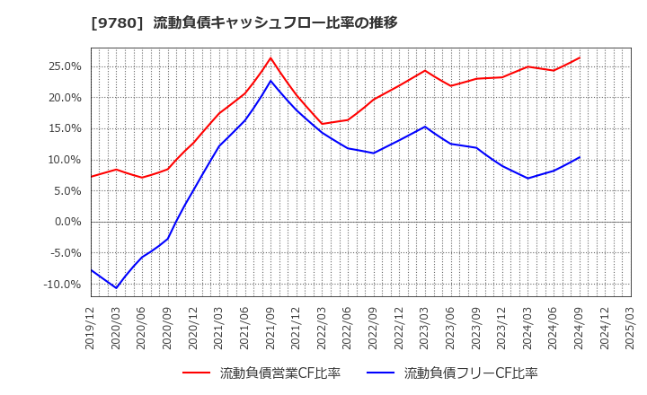 9780 (株)ハリマビステム: 流動負債キャッシュフロー比率の推移