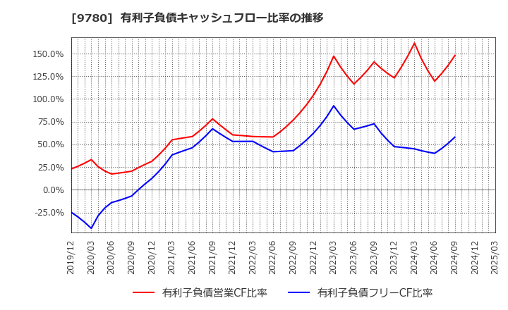 9780 (株)ハリマビステム: 有利子負債キャッシュフロー比率の推移