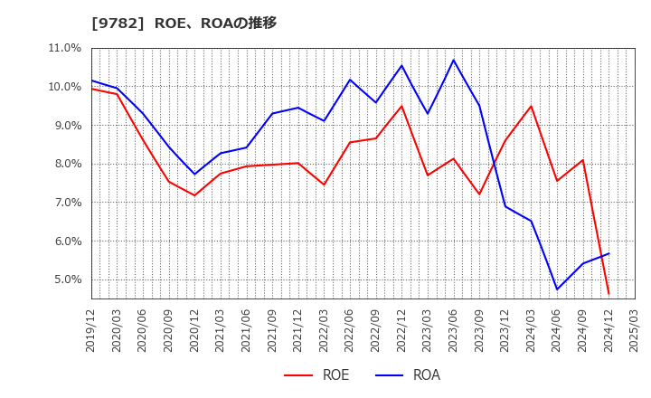 9782 (株)ディーエムエス: ROE、ROAの推移