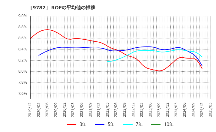 9782 (株)ディーエムエス: ROEの平均値の推移