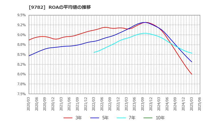 9782 (株)ディーエムエス: ROAの平均値の推移