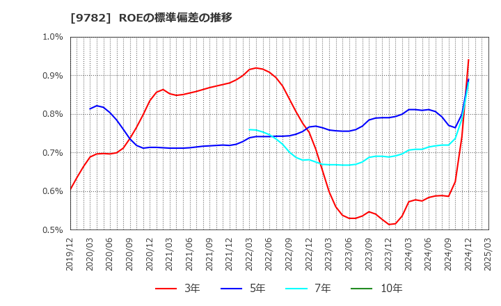 9782 (株)ディーエムエス: ROEの標準偏差の推移
