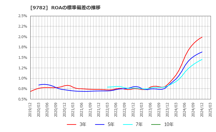 9782 (株)ディーエムエス: ROAの標準偏差の推移