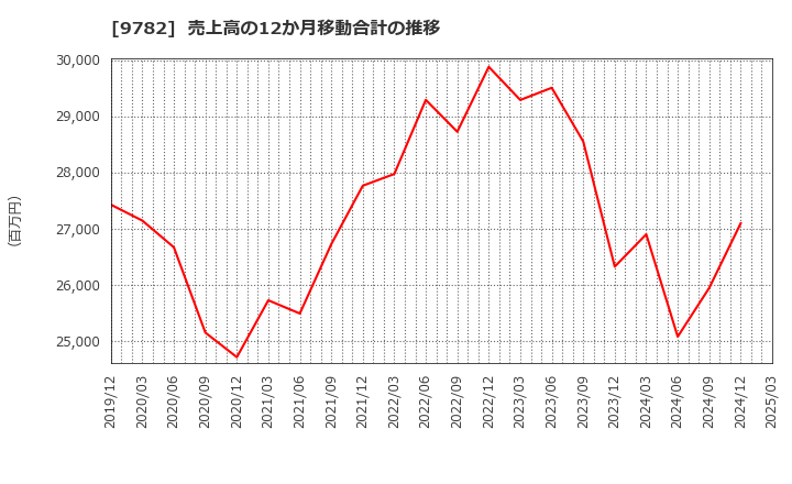 9782 (株)ディーエムエス: 売上高の12か月移動合計の推移