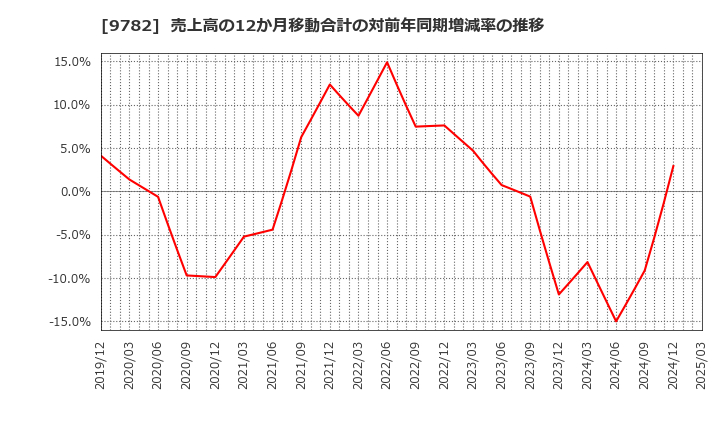 9782 (株)ディーエムエス: 売上高の12か月移動合計の対前年同期増減率の推移