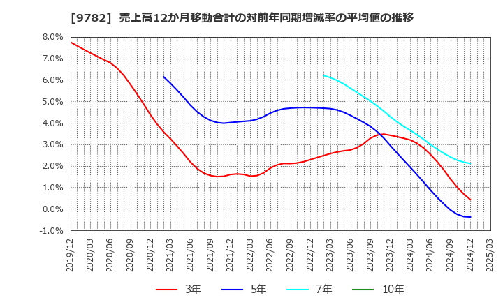 9782 (株)ディーエムエス: 売上高12か月移動合計の対前年同期増減率の平均値の推移